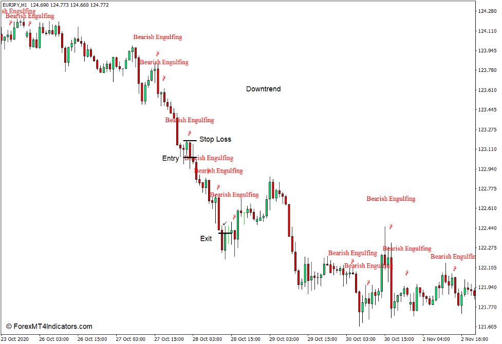 How to use the Pattern Recognition Indicator for MT4 - Sell Trade