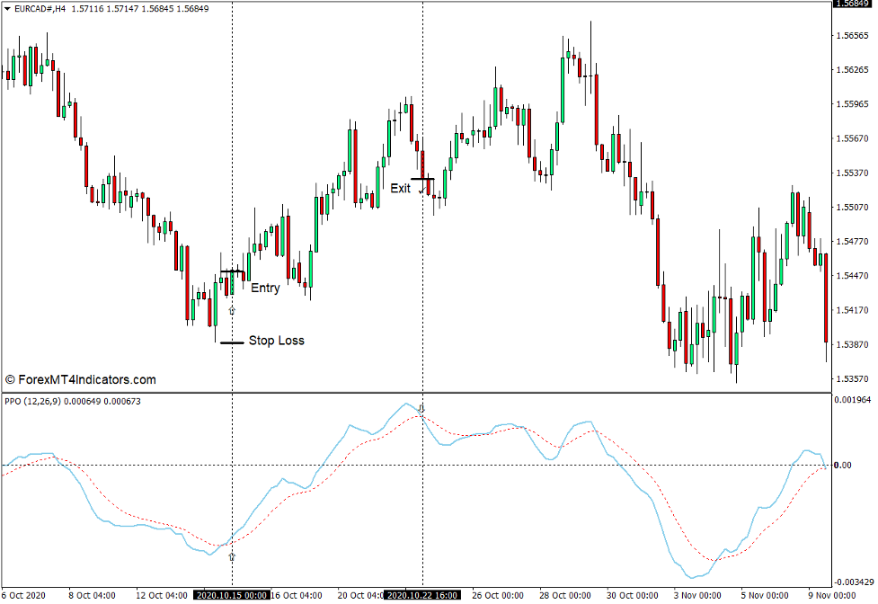 How to use the Percentage Price Oscillator - PPO Indicator for MT4 - Buy Trade