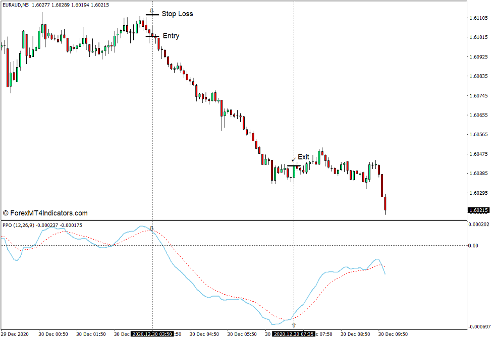 How to use the Percentage Price Oscillator - PPO Indicator for MT4 - Sell Trade