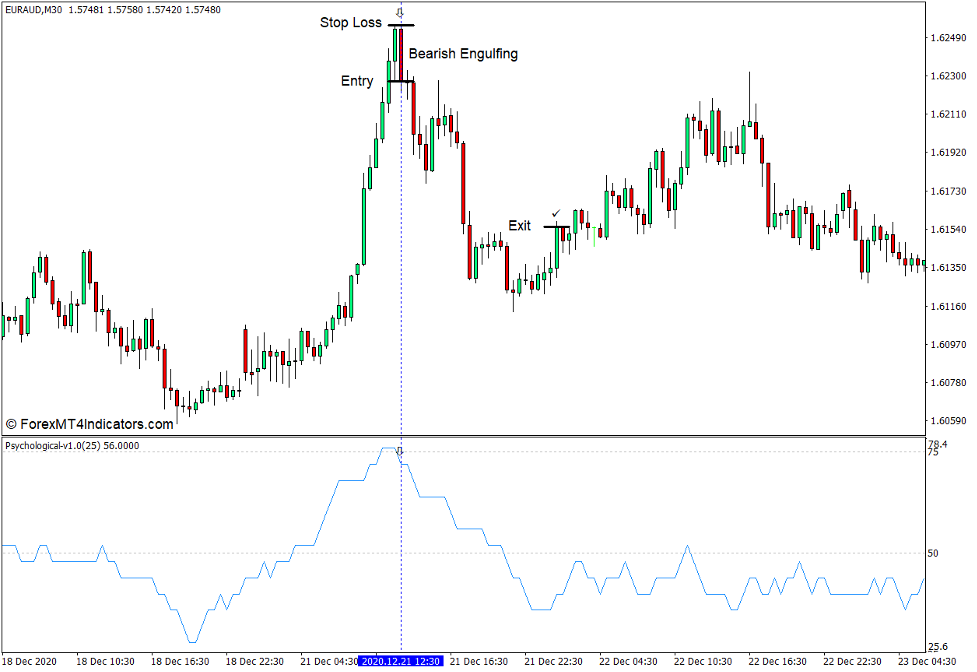 How to use the Psychological Indicator - Sell Trade