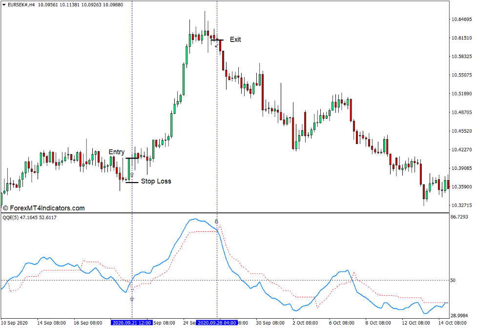 How to use the QQE with Alerts Indicator for MT4 - Buy Trade