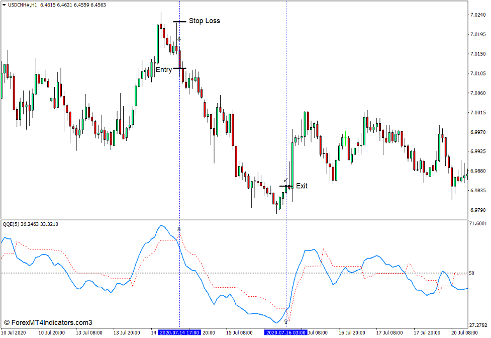 How to use the QQE with Alerts Indicator for MT4 - Sell Trade