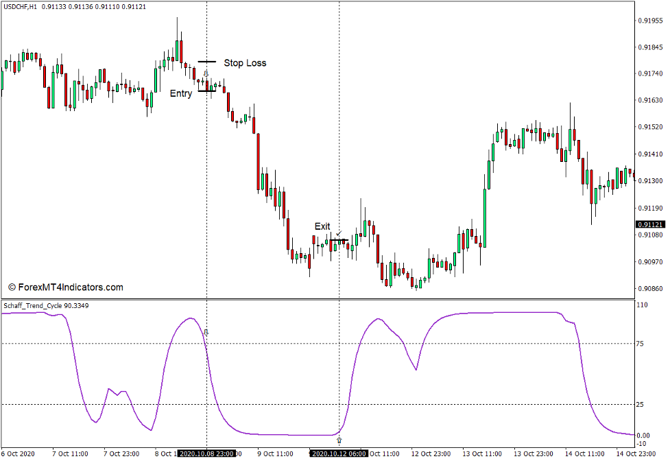 How to use the Schaff Trend Cycle Indicator for MT4 - Sell Trade