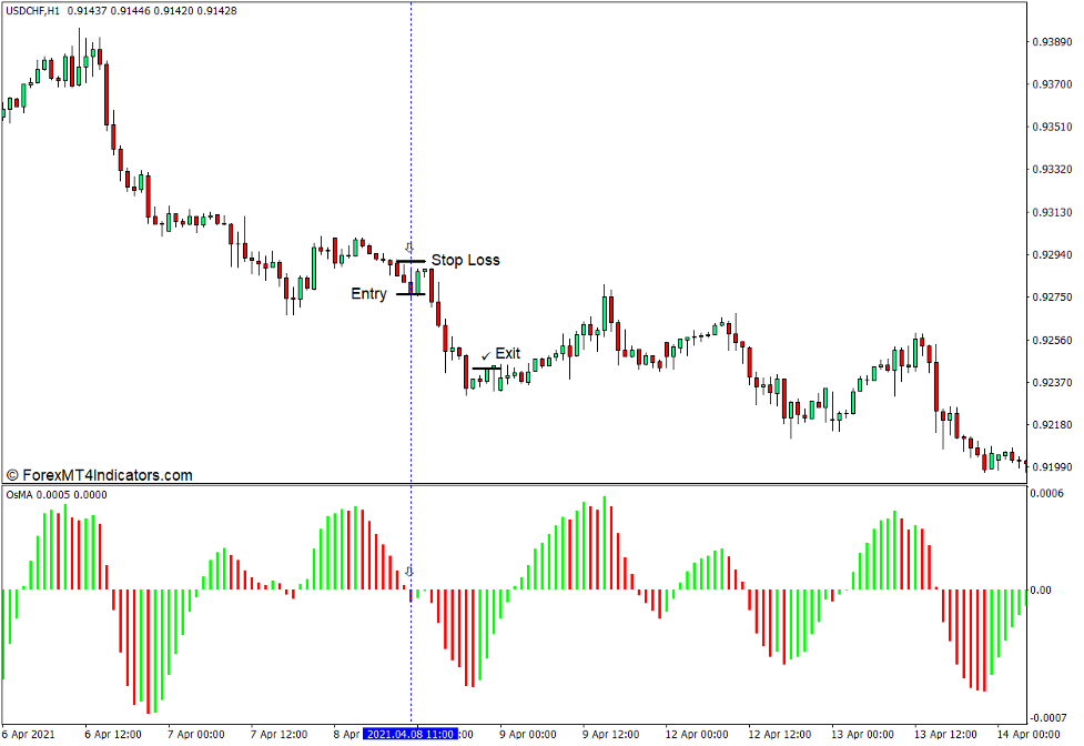 How to use the Standard OsMA Indicator for MT4 - Sell Trade