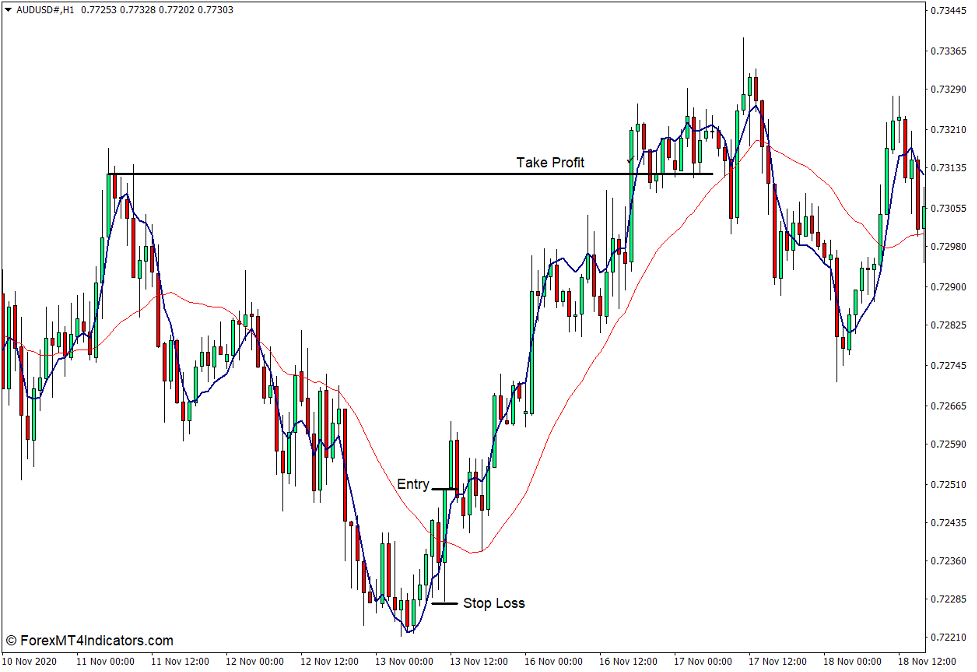How to use the TEMA Indicator for MT4 - Buy Trade