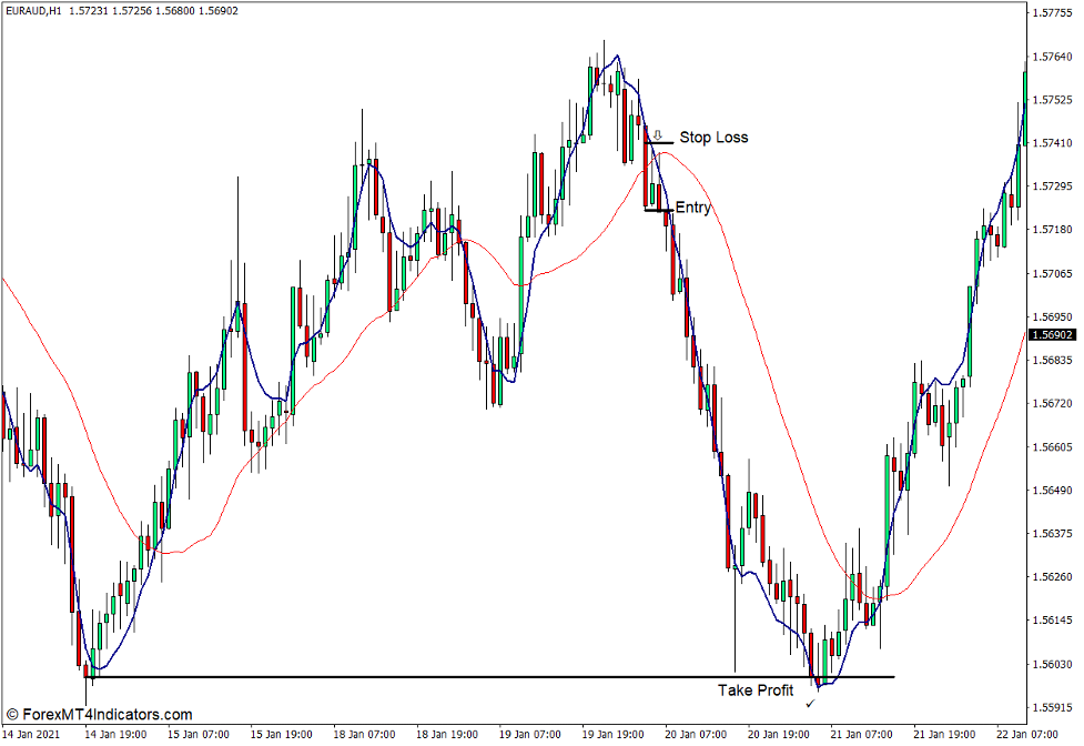 How to use the TEMA Indicator for MT4 - Sell Trade