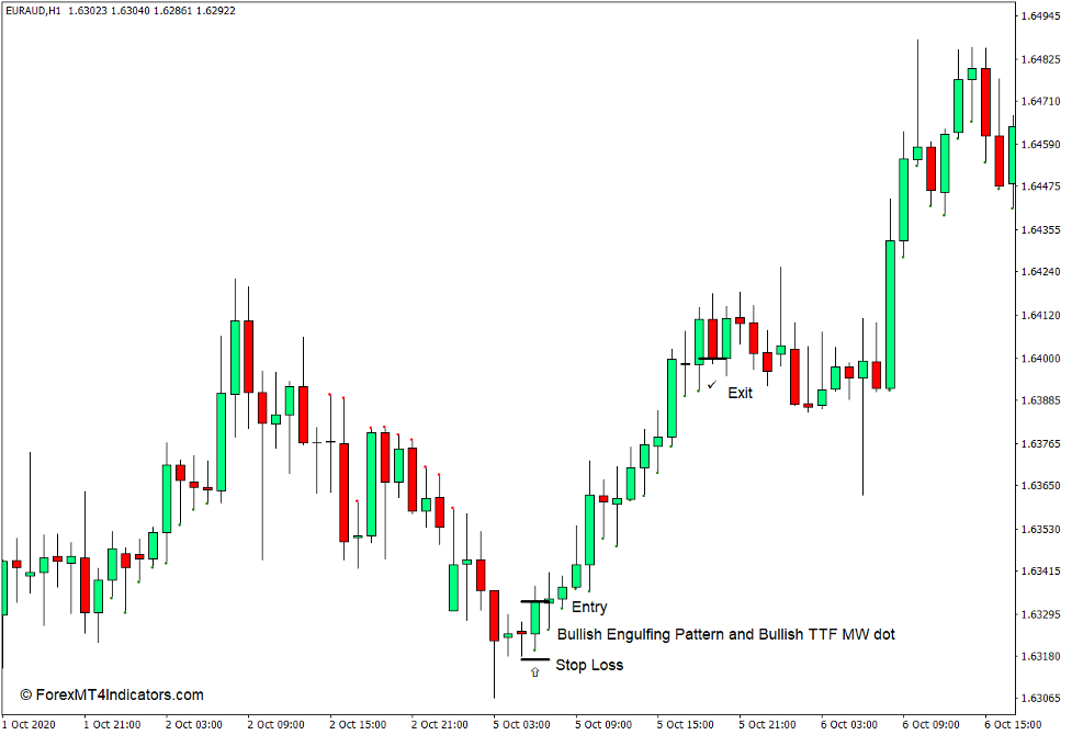 How to use the TTF MW Indicator for MT4 - Buy Trade