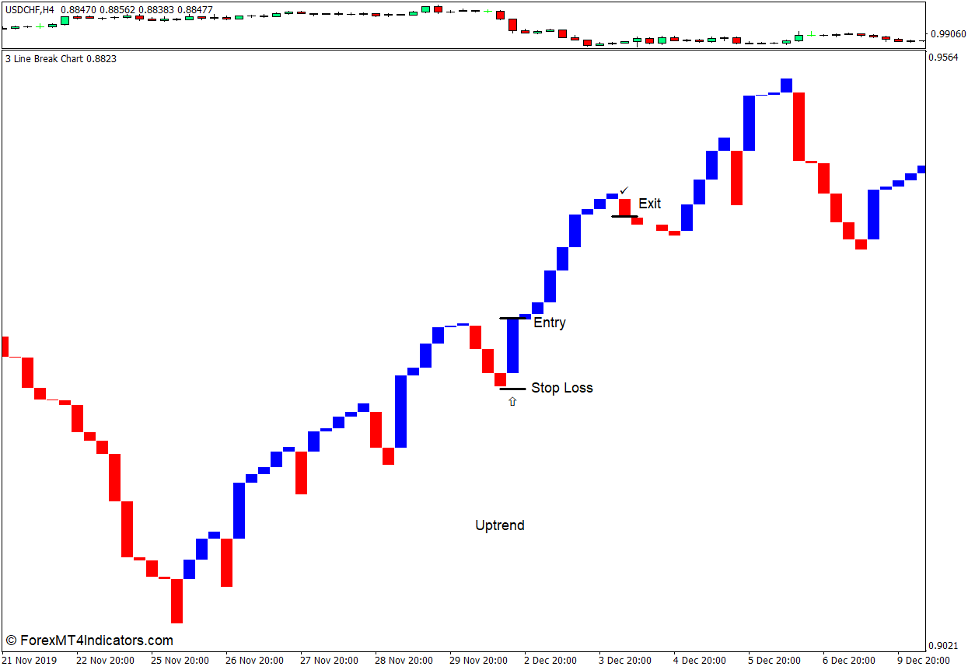 How to use the Three Line Break Chart Indicator for MT4 - Buy Trade