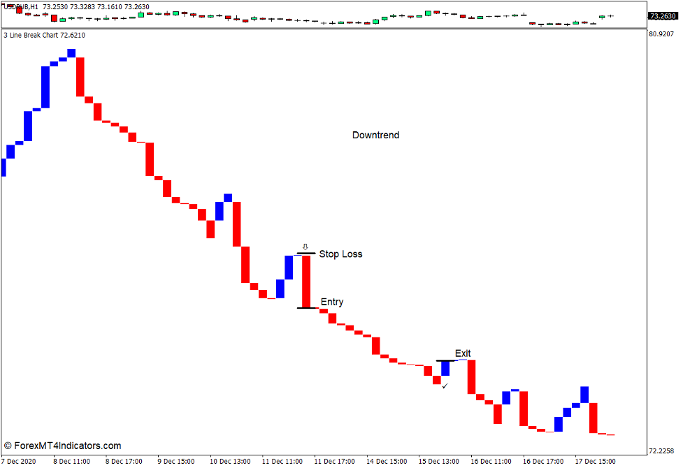How to use the Three Line Break Chart Indicator for MT4 - Sell Trade