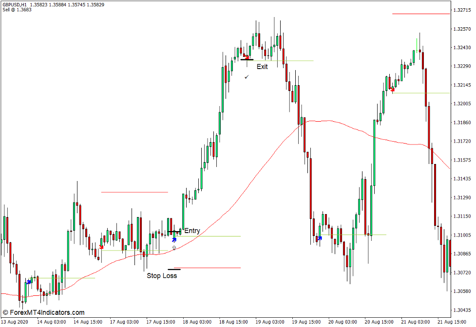 How to use the Today Trend Indicator for MT4 - Buy Trade