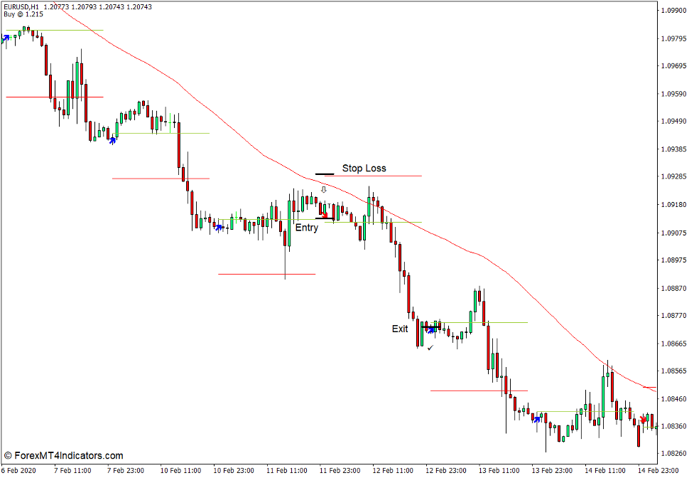 How to use the Today Trend Indicator for MT4 - Sell Trade