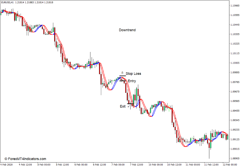 How to use the Trigger Lines Indicator for MT4 - Sell Trade