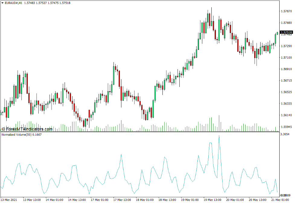 Increasing the Volume Period