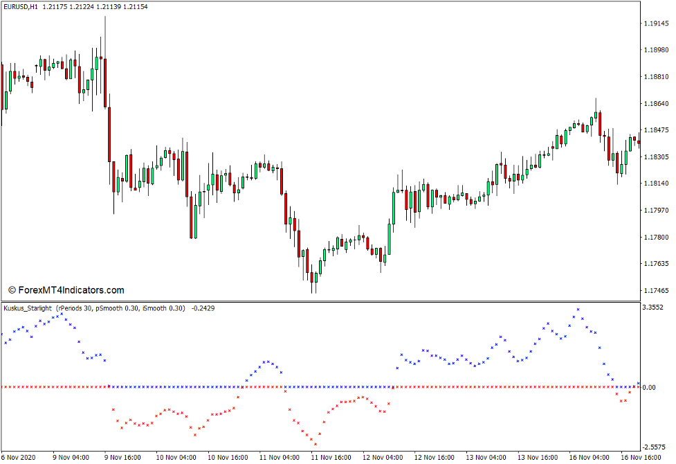 Kuskus Starlight Indicator for MT4