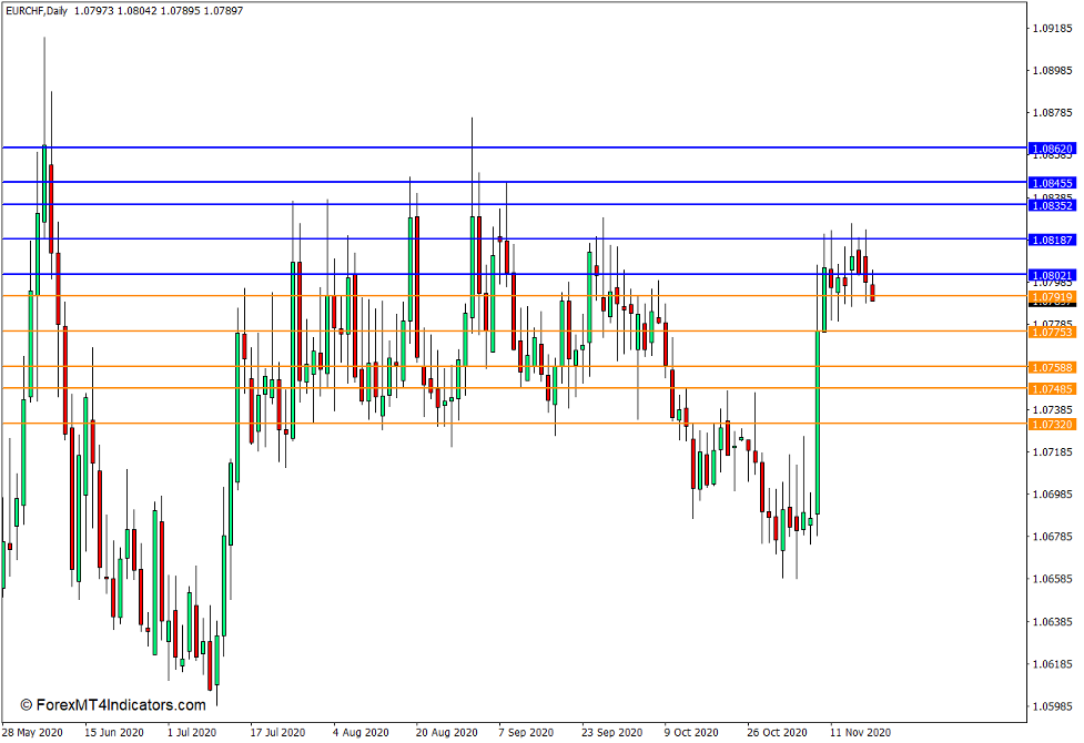Levels Indicator for MT4