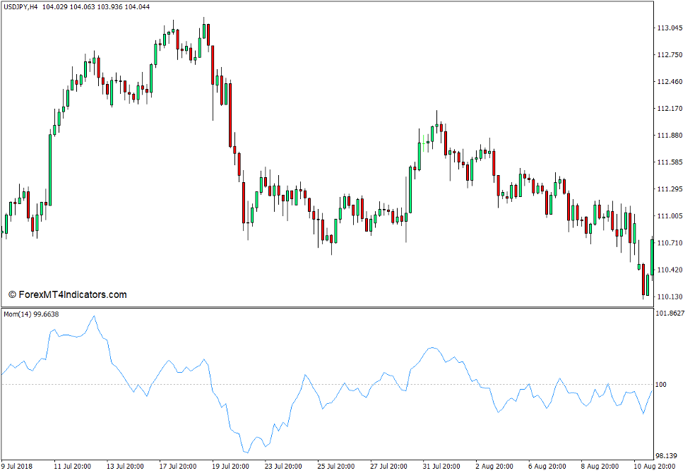 Momentum Indicator for MT4