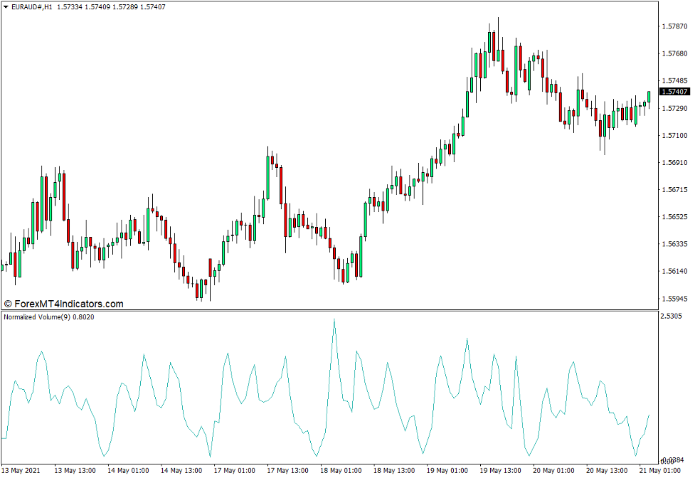 Normalized Volume Indicator for MT4