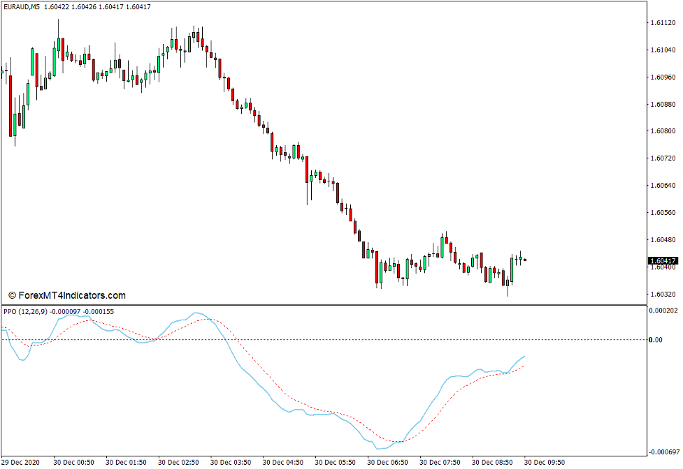 Percentage Price Oscillator - PPO Indicator for MT4