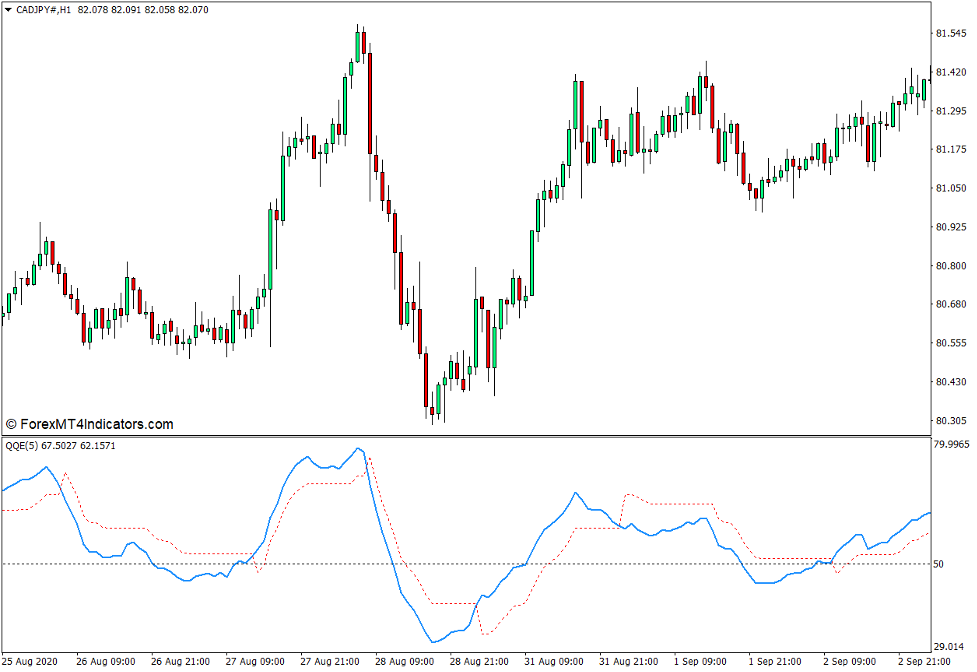 QQE with Alerts Indicator for MT4 The Ultimate Guide To Business