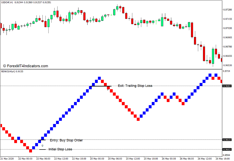 Renko Charts Indikator für MT4 Buy Trade