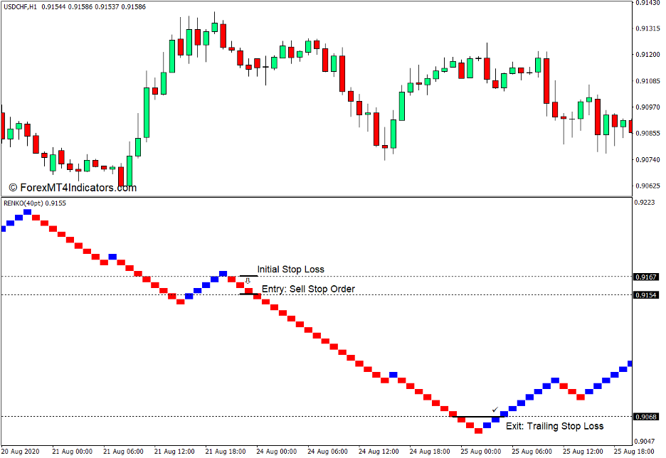 Renko Charts Indicator para sa MT4 Sell Trade