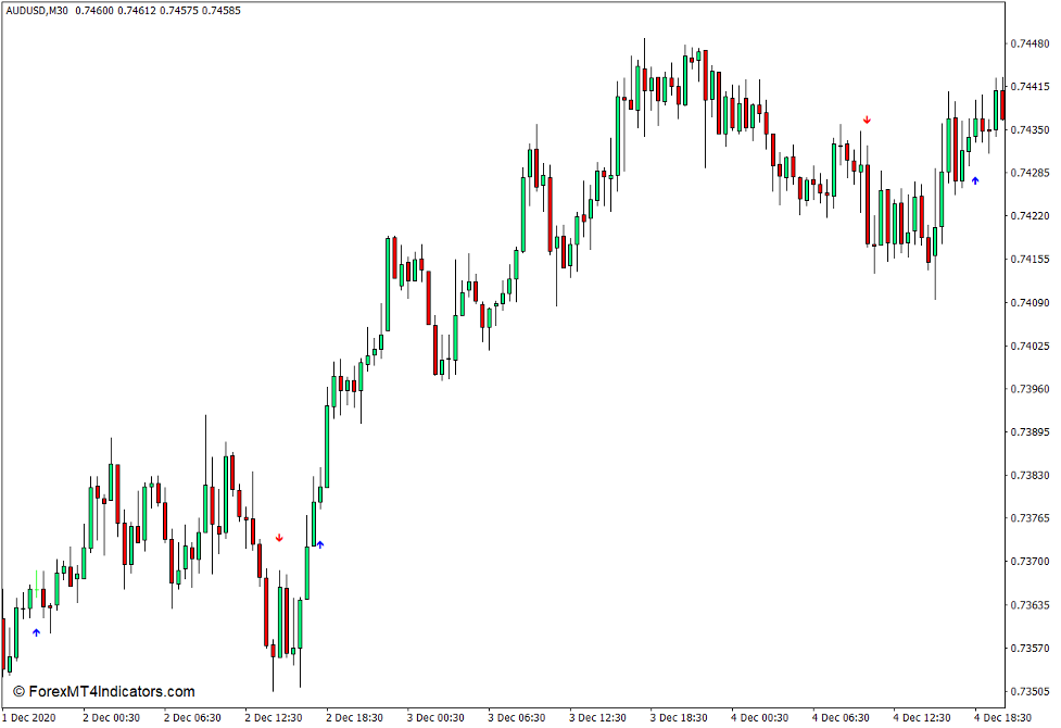 Smma Crossover Signal Indicator For Mt4 Forexmt4indicators Com