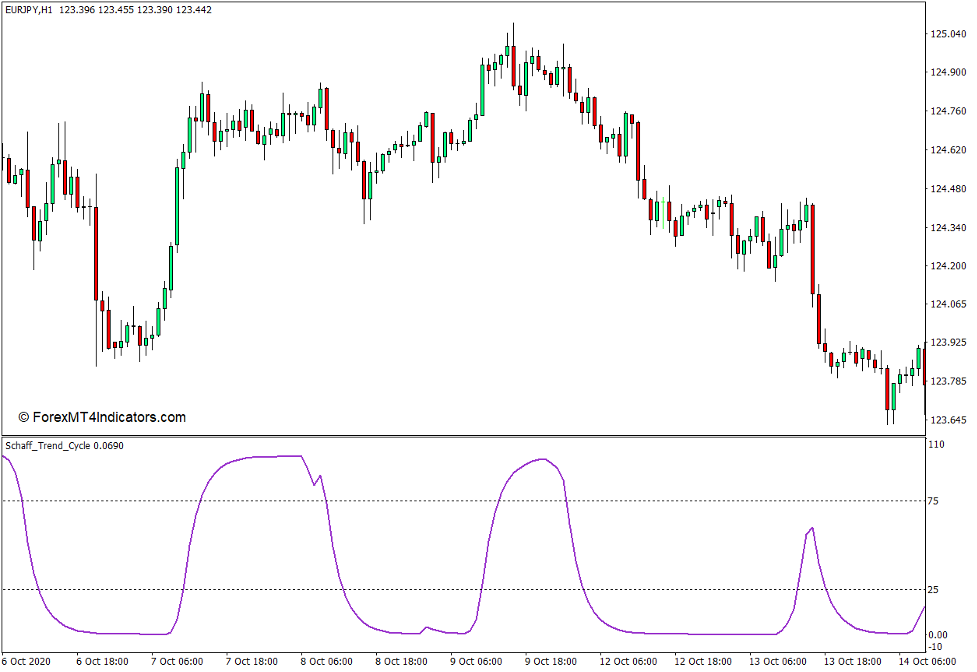 Schaff Trend Cycle Indicator for MT4