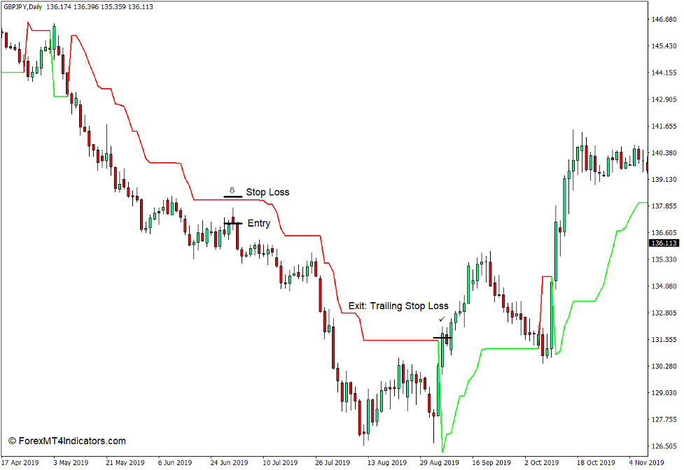 SuperTrend Indicator for MT4 Sell Trade