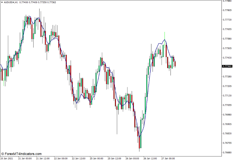 TEMA Indicator for MT4
