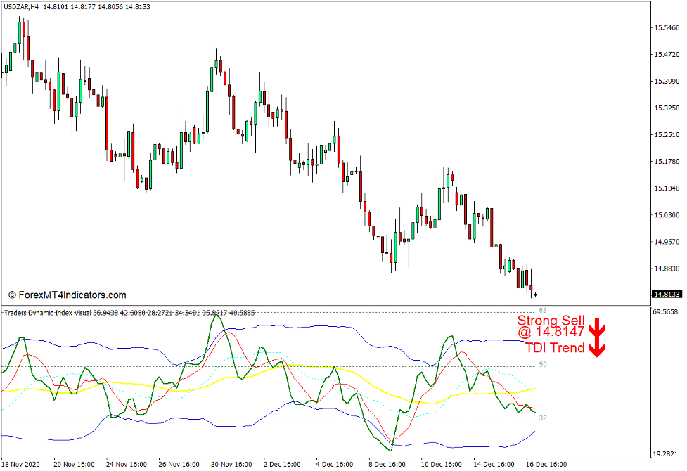 Traders Dynamic Index with Visual Alerts Indicator for MT4
