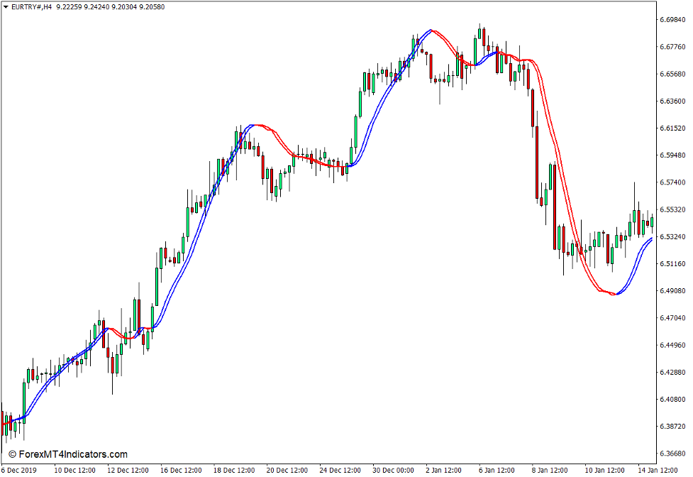Trigger Lines Indicator for MT4