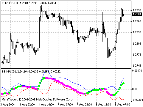 Bb Macd Indikator Fur Metatrader 4 Forex Mt4 Indikatoren - 