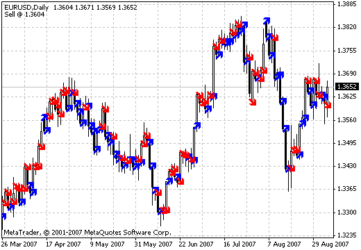 Today Trend Indicator