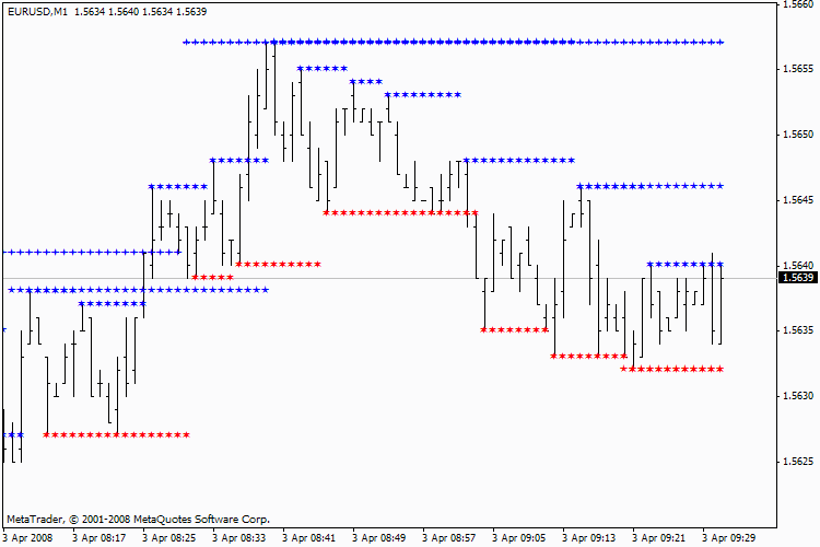 MTF Support and Resistance Indicator for MT4