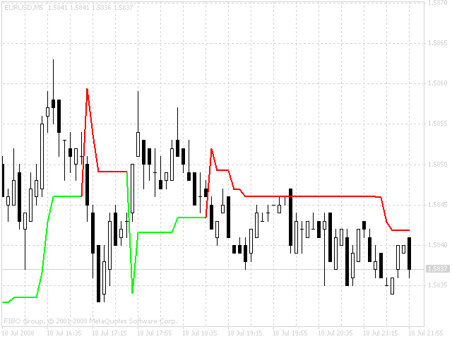 Supertrend - Индикатор Для MetaTrader 4 | MT4 Индикаторы Forex