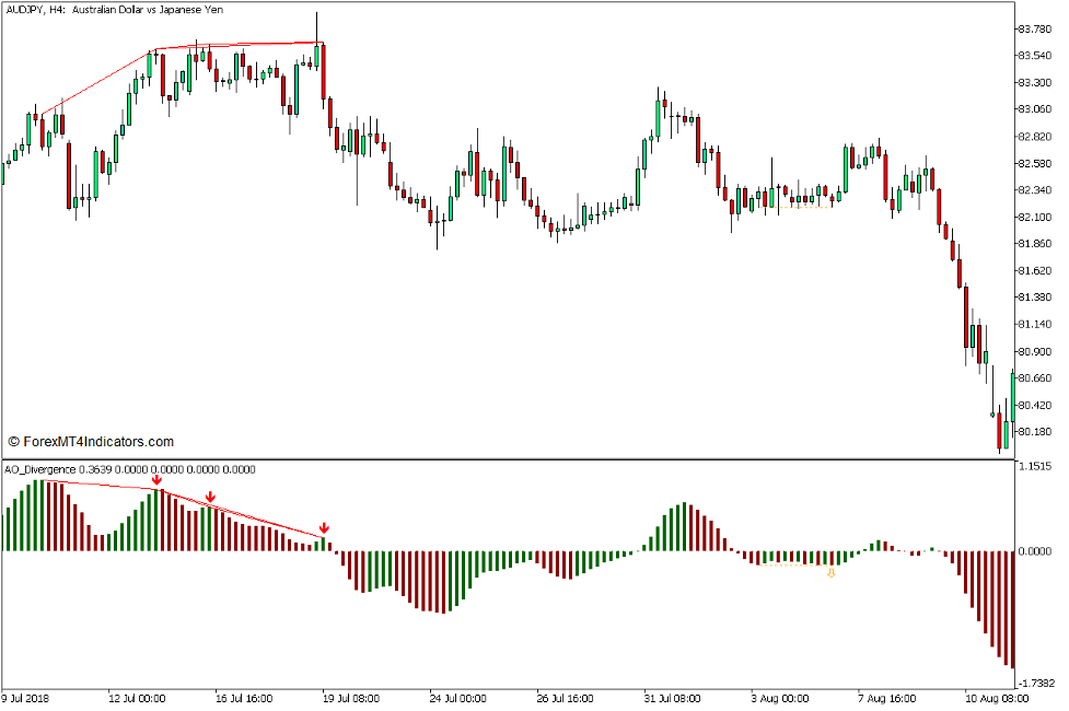 Awesome Oscillator Divergence Indicator for MT5