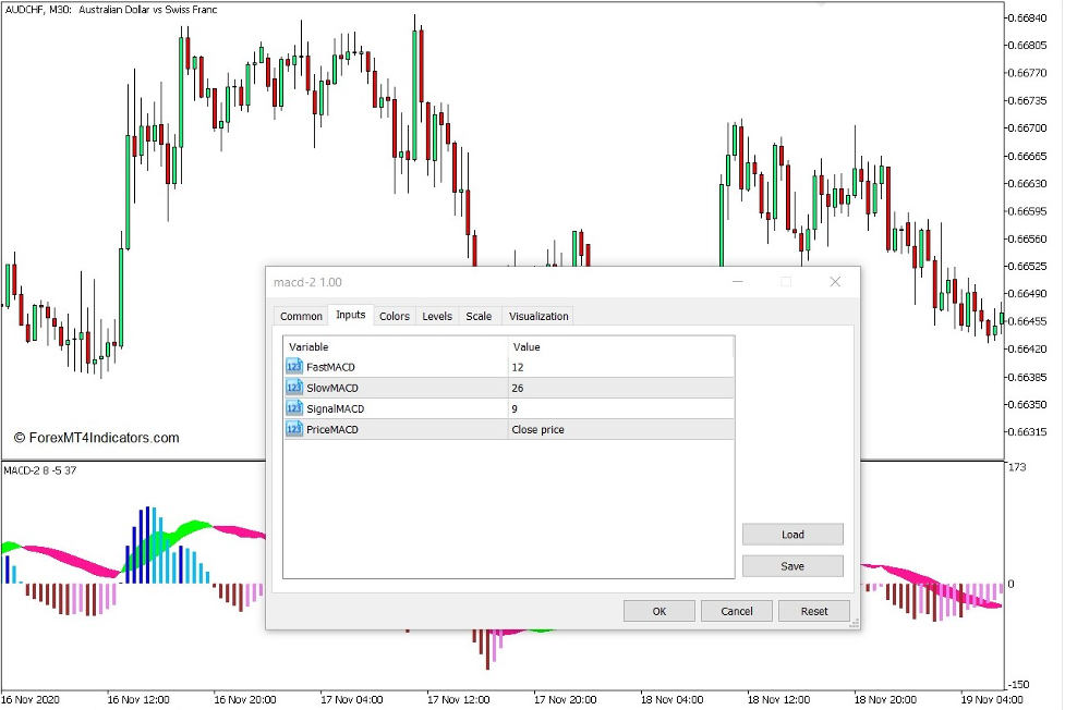 How the MACD 2 Indicator Works MT5
