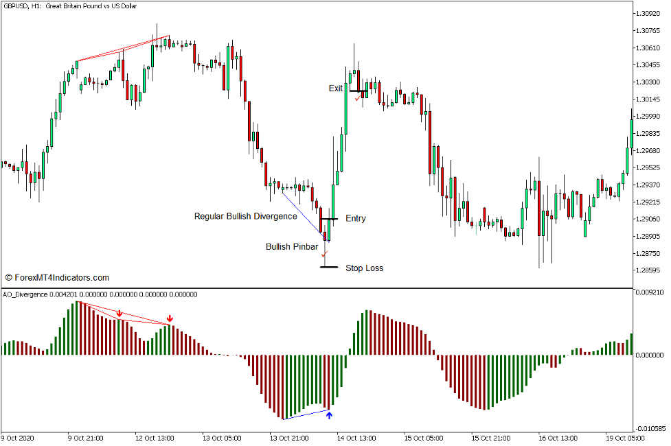 How to use the Awesome Oscillator Divergence Indicator for MT5 - 購買交易