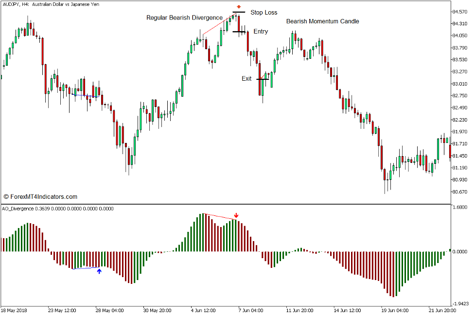 How to use the Awesome Oscillator Divergence Indicator for MT5 - 銷售交易