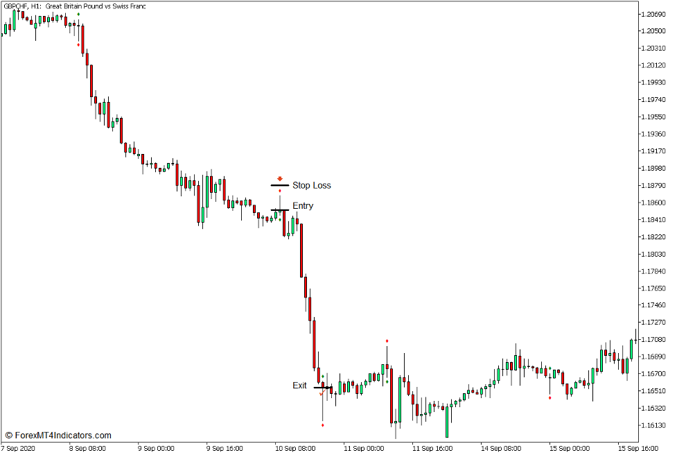 How to use the Pin Bar Indicator for MT5 - Sell Trade