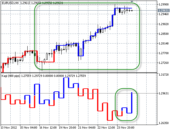 Forex Charts With Indicators