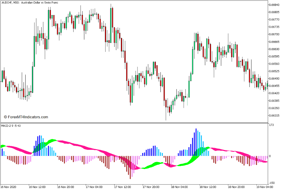 MACD 2 Indicator for MT5