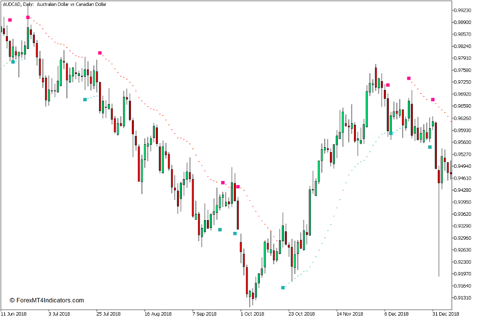 Buy Sell Indicator for MT5