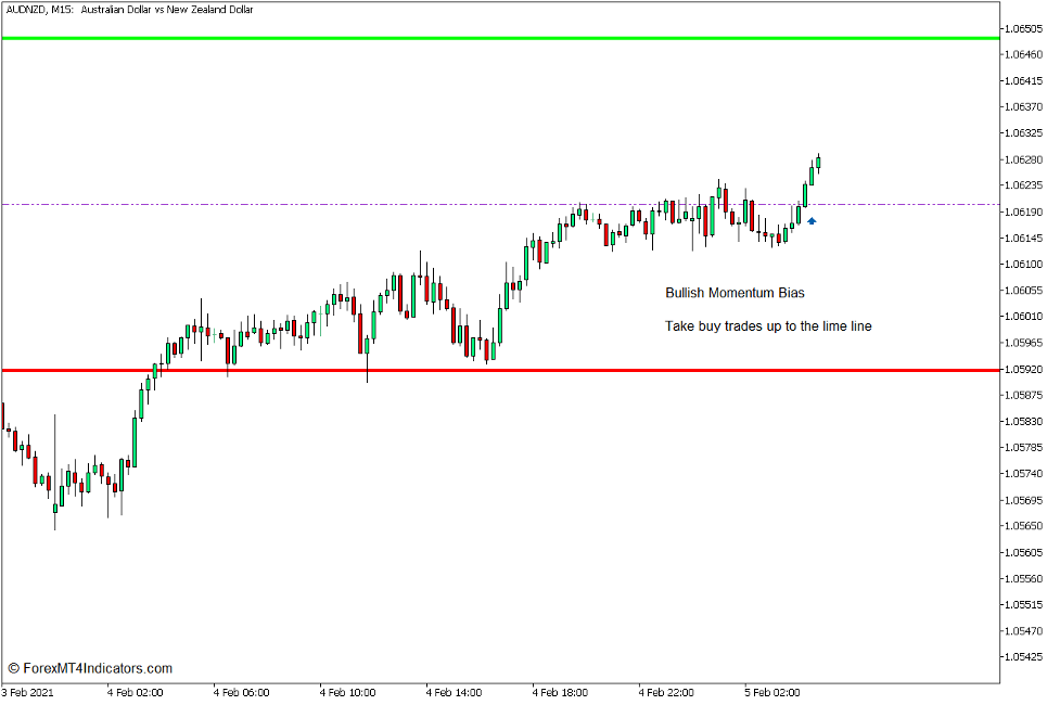 How to use the Daily Range Projections Indicator - Køb handel