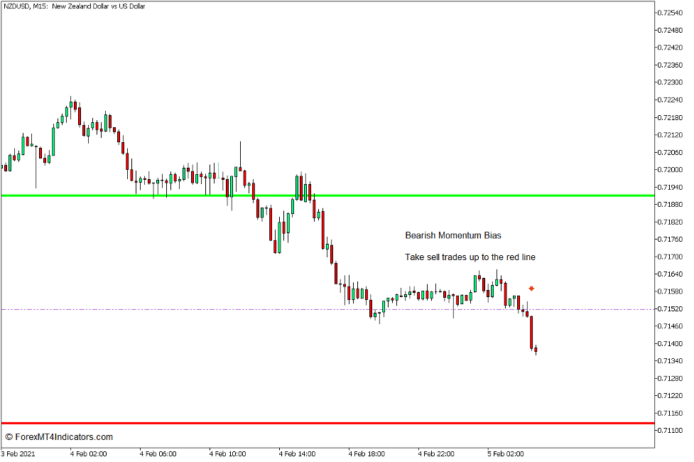 How to use the Daily Range Projections Indicator - Verkoop handel