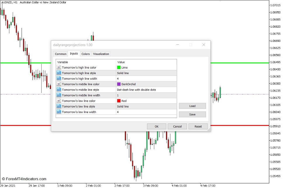 How to use the Daily Range Projections Indicator