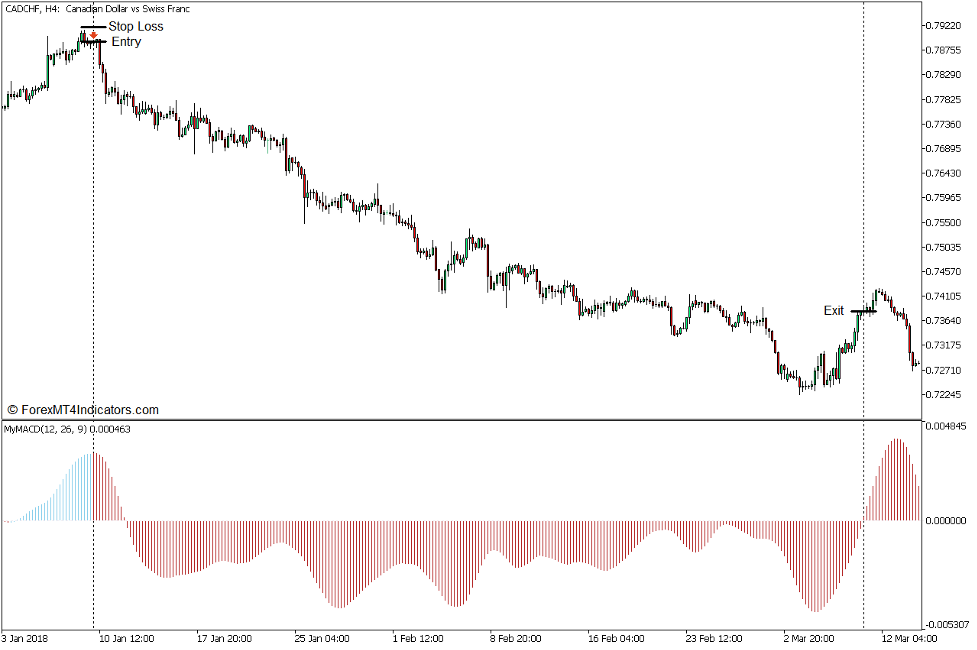 How to use the MACD Signals Indicator for MT5 - Handels verkopen