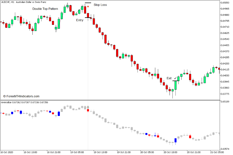 How to use the Reversal Bar Indicator for MT5 - Jual Perdagangan
