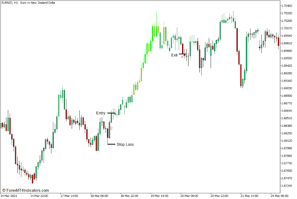 How to use the Trend Power and Direction Indicator for MT5 - Koop handel