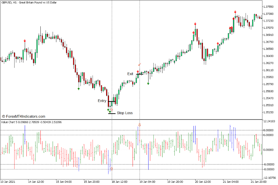 How to use the Value Charts Indicator for MT5 - Koop handel